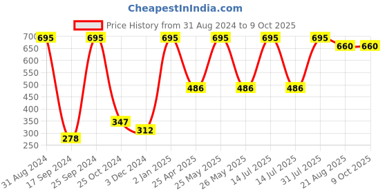 myntra.com TRUDIANCE Salve Tint With Brazil Nut & Rose Geranium - 6g - Ruby Red trudiance Price History Graph from 31 Aug 2024 to 9 Oct 2025
