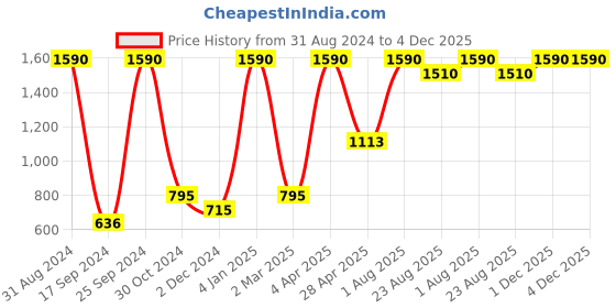 myntra.com TRUDIANCE Set of 2 Creme Lipstick 4g trudiance Price History Graph from 31 Aug 2024 to 4 Dec 2025