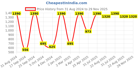 myntra.com TRUDIANCE Set of 2 Salve Long Lasting Tint -6g Each- Alphine Sunset & Bougainvillea trudiance Price History Graph from 31 Aug 2024 to 28 Nov 2025