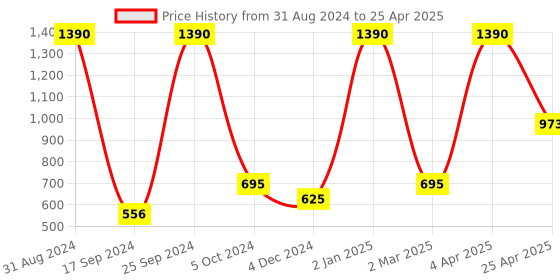 myntra.com TRUDIANCE Set Of 2 Salve Tint - 8 gm Each - Cranberry Crush & Ruby Red trudiance Price History Graph from 31 Aug 2024 to 25 Apr 2025