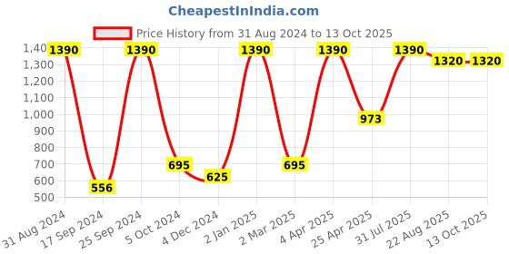 myntra.com TRUDIANCE Set Of 2 Salve Tint With Brazil Nut - 3g Each - Bougainvillea-Ruby Red trudiance Price History Graph from 31 Aug 2024 to 12 Oct 2025