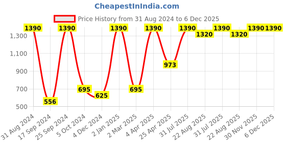 myntra.com TRUDIANCE Set Of 2 Salve Tint With Brazil Nut - 3g Each - Cranberry Crush- Bougainvillea trudiance Price History Graph from 31 Aug 2024 to 5 Dec 2025
