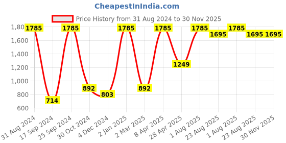 myntra.com TRUDIANCE Set Of 3 Cherry Blossom Garden Rosa & Orchard Spring Creme Blush trudiance Price History Graph from 31 Aug 2024 to 30 Nov 2025