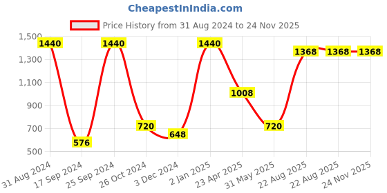 myntra.com TRUDIANCE Tint Salve for Lips & Cheeks - Alpine Sunset & Matte Serum Lipstick - Apricola trudiance Price History Graph from 31 Aug 2024 to 24 Nov 2025