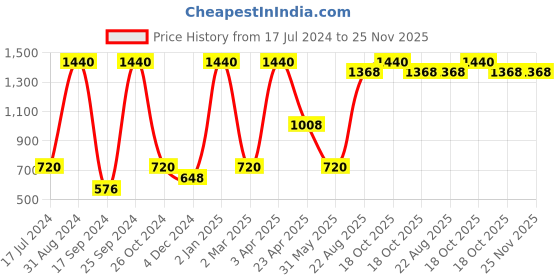 myntra.com TRUDIANCE Tint Salve for Lips & Cheeks - Alpine Sunset & Matte Serum Lipstick - Zinnia trudiance Price History Graph from 17 Jul 2024 to 25 Nov 2025