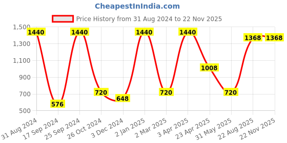 myntra.com TRUDIANCE Tint Salve for Lips & Cheeks - Bougainvillea & Matte Serum Lipstick - Apricola trudiance Price History Graph from 31 Aug 2024 to 22 Nov 2025