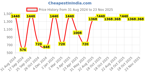 myntra.com TRUDIANCE Tint Salve for Lips & Cheeks - Bougainvillea & Matte Serum Lipstick - Day Lily trudiance Price History Graph from 31 Aug 2024 to 22 Nov 2025