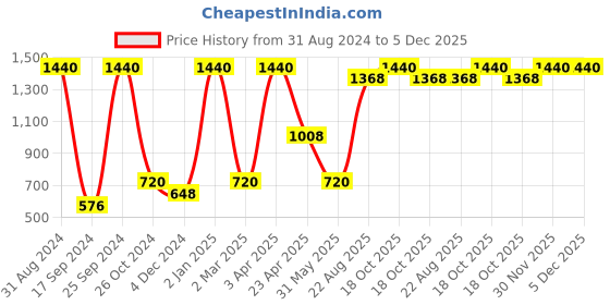 myntra.com TRUDIANCE Tint Salve for Lips & Cheeks - Bougainvillea & Matte Serum Lipstick - Zinnia trudiance Price History Graph from 31 Aug 2024 to 5 Dec 2025