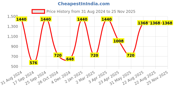 myntra.com TRUDIANCE Tint Salve for Lips & Cheeks - Cranberry Crush & Matte Serum Lipstick - Zinnia trudiance Price History Graph from 31 Aug 2024 to 24 Nov 2025