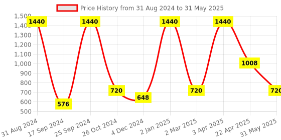 myntra.com TRUDIANCE Tint Salve for Lips & Cheeks - Ruby Red & Matte Serum Lipstick - Aster trudiance Price History Graph from 31 Aug 2024 to 31 May 2025