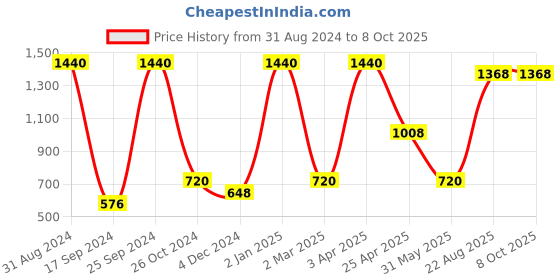 myntra.com TRUDIANCE Tint Salve for Lips & Cheeks - Ruby Red & Matte Serum Lipstick - Day Lily trudiance Price History Graph from 31 Aug 2024 to 7 Oct 2025