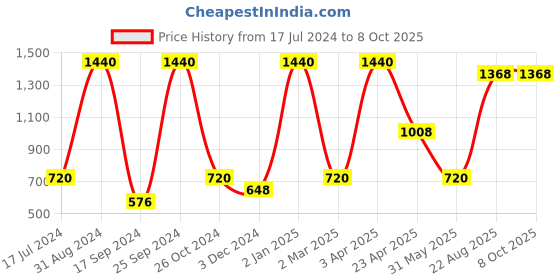 myntra.com TRUDIANCE Tint Salve for Lips & Cheeks - Ruby Red & Matte Serum Lipstick - Zinnia trudiance Price History Graph from 17 Jul 2024 to 7 Oct 2025