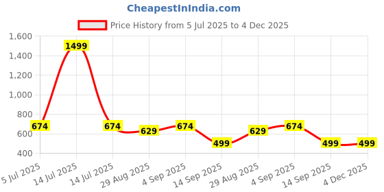 myntra.com TRUDO Pack Of 2 Printed Pure Cotton Oversized Lounge T-Shirts trudo Price History Graph from 5 Jul 2025 to 4 Dec 2025