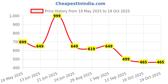 myntra.com TRUDO Printed Maxi Nightdress trudo Price History Graph from 19 May 2025 to 18 Oct 2025