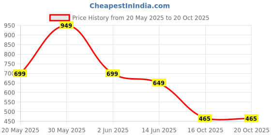 myntra.com TRUDO Printed Maxi Nightdress trudo Price History Graph from 20 May 2025 to 19 Oct 2025