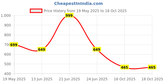 myntra.com TRUDO Printed Maxi Nightdress trudo Price History Graph from 19 May 2025 to 18 Oct 2025