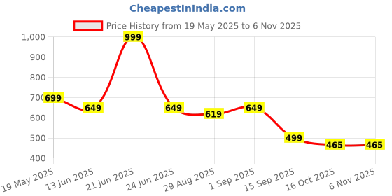 myntra.com TRUDO Printed Maxi Nightdress trudo Price History Graph from 19 May 2025 to 6 Nov 2025