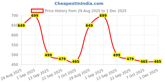 myntra.com TRUDO Printed Maxi Nightdress trudo Price History Graph from 29 Aug 2025 to 30 Nov 2025