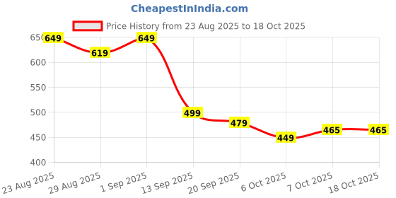 myntra.com TRUDO Printed Maxi Nightdress trudo Price History Graph from 23 Aug 2025 to 18 Oct 2025