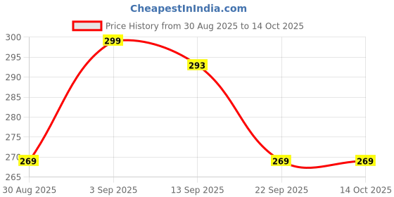 myntra.com TRUDO Printed Maxi Nightdress trudo Price History Graph from 30 Aug 2025 to 13 Oct 2025
