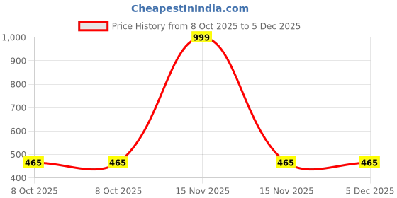 myntra.com TRUDO Printed Maxi Nightdress trudo Price History Graph from 8 Oct 2025 to 4 Dec 2025