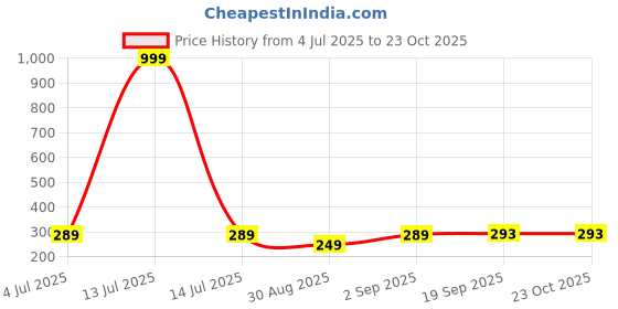 myntra.com TRUDO Printed Oversized Pure Cotton Long T-Shirt trudo Price History Graph from 4 Jul 2025 to 23 Oct 2025