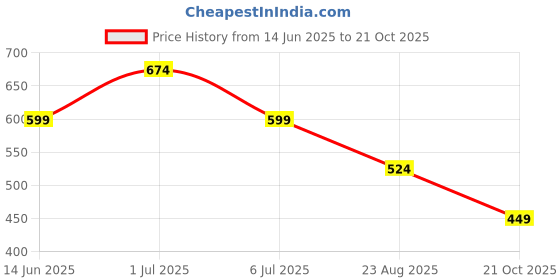 myntra.com TRUDO Printed Pure Cotton Straight Kurta trudo Price History Graph from 14 Jun 2025 to 21 Oct 2025