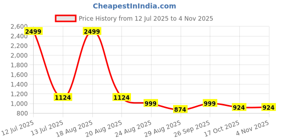 myntra.com TRUDO Women Floral Printed Cotton Kurta with Palazzo trudo Price History Graph from 12 Jul 2025 to 2 Nov 2025