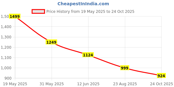 myntra.com TRUDO Women Floral Printed Regular Pure Cotton Kurta with Palazzos trudo Price History Graph from 19 May 2025 to 24 Oct 2025