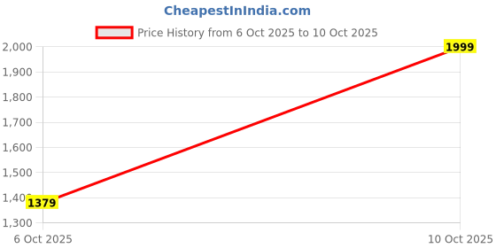 myntra.com TRUDO Women Regular Kurta with Churidar & With Dupatta trudo Price History Graph from 6 Oct 2025 to 10 Oct 2025