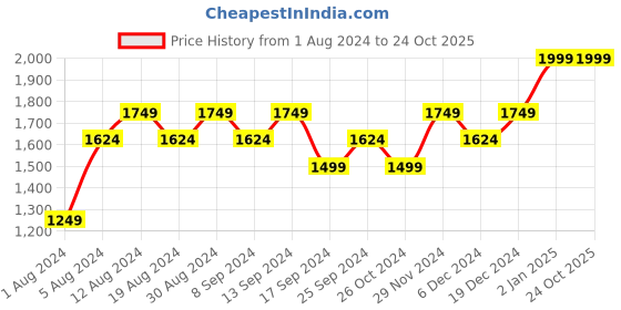 myntra.com True Blue Men Black Regular Fit Stretchable Jeans true blue Price History Graph from 1 Aug 2024 to 24 Oct 2025