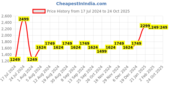 myntra.com True Blue Men Navy Blue Slim Fit Mid-Rise Clean Look Stretchable Jeans true blue Price History Graph from 17 Jul 2024 to 23 Oct 2025