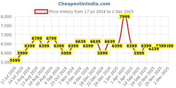 myntra.com True Blue Navy Single Breasted Blazer true blue Price History Graph from 17 Jul 2024 to 1 Dec 2025