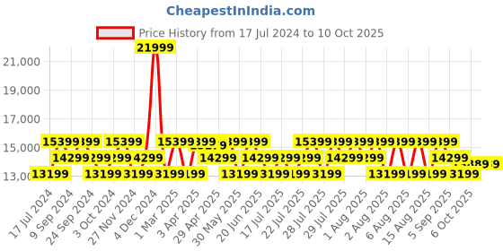 myntra.com True Religion Abstract Printed Washed Spread Collar Denim Jacket true religion Price History Graph from 17 Jul 2024 to 9 Oct 2025