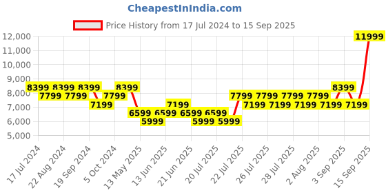 myntra.com True Religion Alphanumeric Printed Round Neck Pullover Sweatshirt true religion Price History Graph from 17 Jul 2024 to 15 Sep 2025
