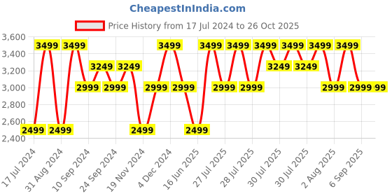 myntra.com True Religion Boys Cotton Polo Collar T-shirt true religion Price History Graph from 17 Jul 2024 to 26 Oct 2025
