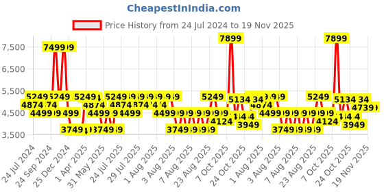 myntra.com True Religion Boys Hooded Cotton Front Open Sweatshirt true religion Price History Graph from 24 Jul 2024 to 19 Nov 2025