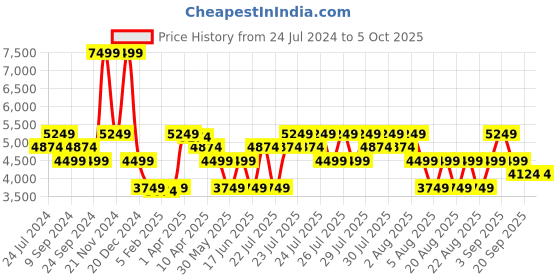 myntra.com True Religion Boys Hooded Front-Open Sweatshirt true religion Price History Graph from 24 Jul 2024 to 4 Oct 2025