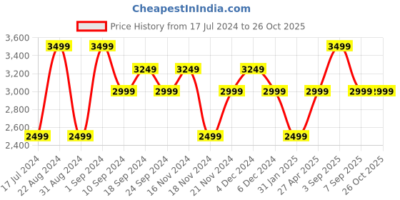 myntra.com True Religion Boys Polo Collar Cotton T-shirt true religion Price History Graph from 17 Jul 2024 to 26 Oct 2025