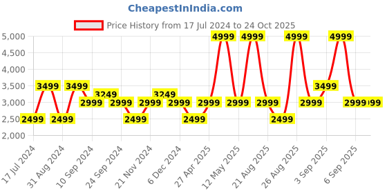 myntra.com True Religion Boys Polo Collar Pocket Detailed Cotton T-shirt true religion Price History Graph from 17 Jul 2024 to 24 Oct 2025
