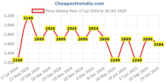 myntra.com True Religion Boys Polo Collar Pure Cotton T-shirt true religion Price History Graph from 17 Jul 2024 to 20 Oct 2025