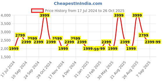 myntra.com True Religion Boys Solid Cotton T-shirt true religion Price History Graph from 17 Jul 2024 to 24 Oct 2025