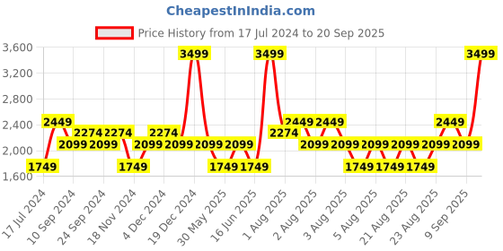 myntra.com True Religion Boys Typography Printed Cotton T-shirt true religion Price History Graph from 17 Jul 2024 to 20 Sep 2025