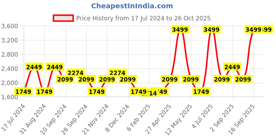 myntra.com True Religion Boys Typography Printed Cotton T-shirt true religion Price History Graph from 17 Jul 2024 to 25 Oct 2025
