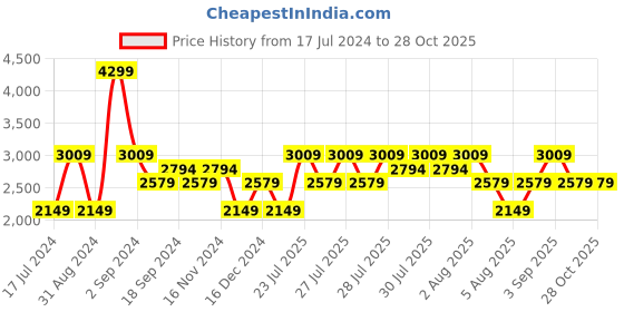 myntra.com True Religion Boys Typography Printed Cotton T-shirt true religion Price History Graph from 17 Jul 2024 to 28 Oct 2025