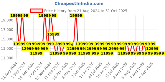 myntra.com True Religion Camouflage Printed Hooded Bomber Jacket true religion Price History Graph from 21 Aug 2024 to 31 Oct 2025