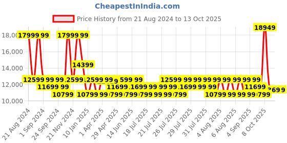 myntra.com True Religion Checked Hooded Tailored Jacket true religion Price History Graph from 21 Aug 2024 to 13 Oct 2025