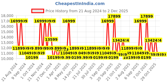 myntra.com True Religion Colourblocked Stand Collar Sleeveless Tailored Jacket true religion Price History Graph from 21 Aug 2024 to 2 Dec 2025