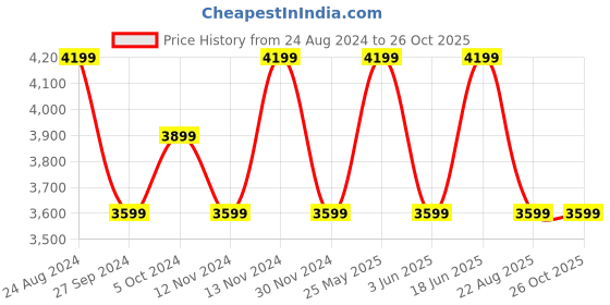 myntra.com True Religion Graphic Printed Cotton T-shirt true religion Price History Graph from 24 Aug 2024 to 24 Oct 2025