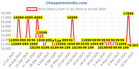 myntra.com True Religion Graphic Printed Hooded Front-Open Sweatshirt true religion Price History Graph from 17 Jul 2024 to 9 Oct 2025